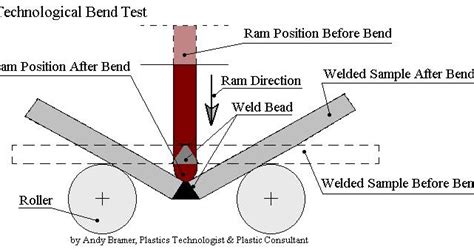 bend test procedure|welding bend test procedure pdf.